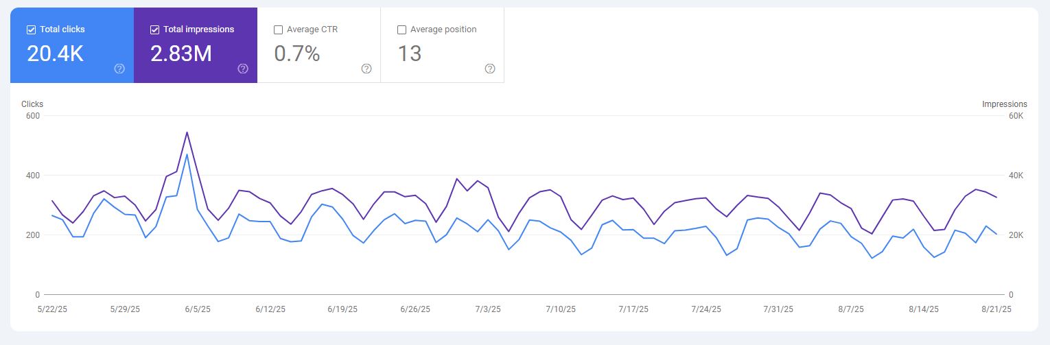 SEO Analytics Dashboard Project